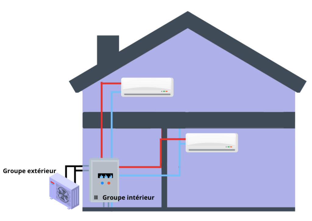 fonctionnement pompe à chaleur air/air